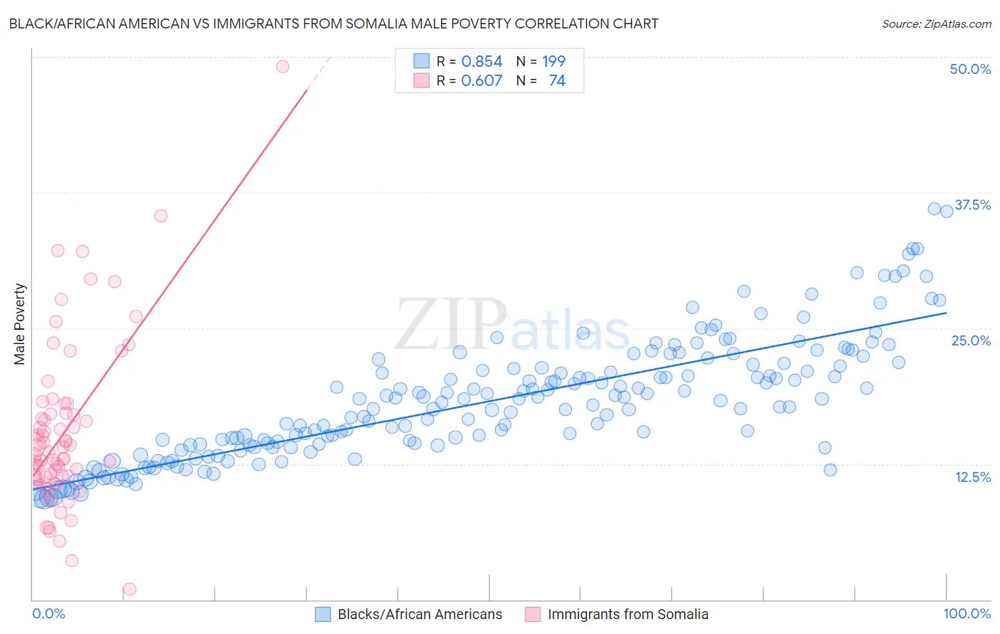 Black/African American vs Immigrants from Somalia Male Poverty