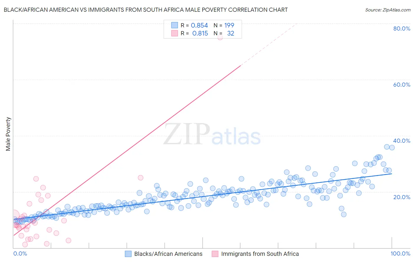 Black/African American vs Immigrants from South Africa Male Poverty
