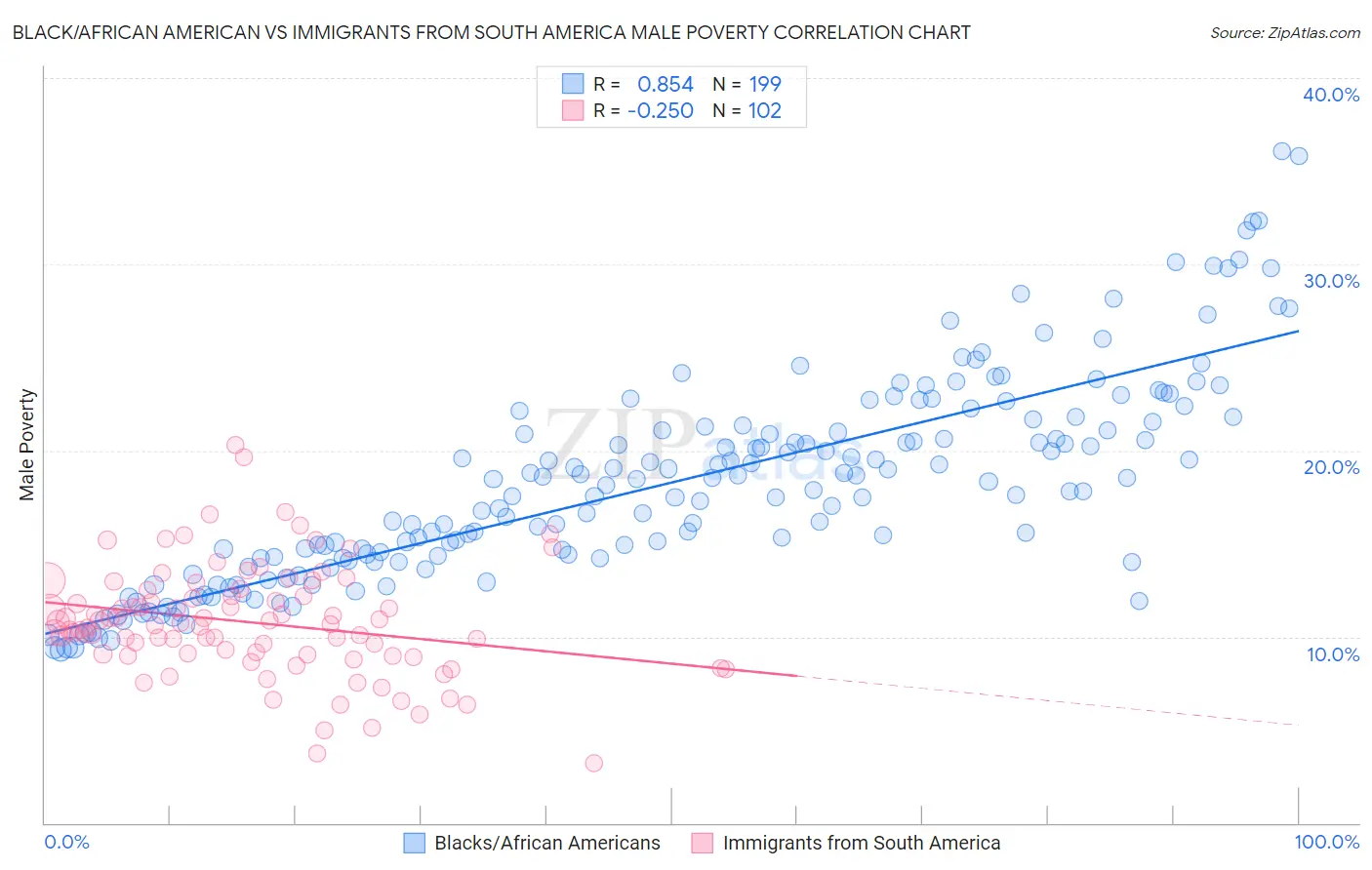 Black/African American vs Immigrants from South America Male Poverty