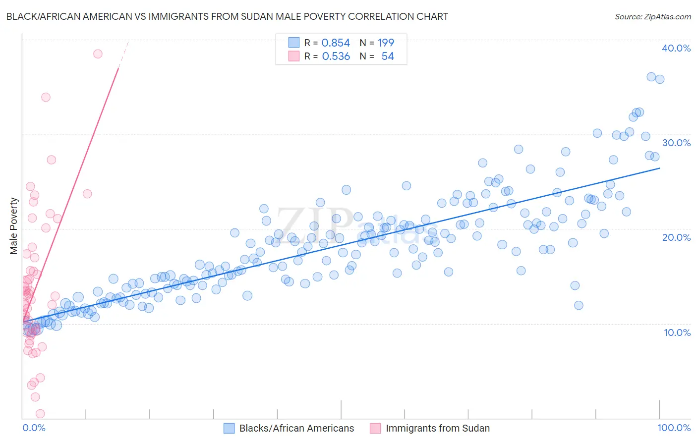 Black/African American vs Immigrants from Sudan Male Poverty