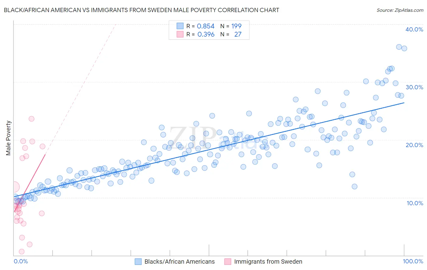 Black/African American vs Immigrants from Sweden Male Poverty