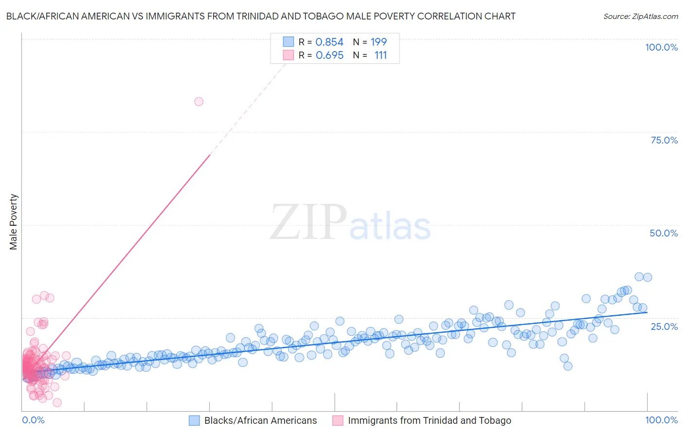Black/African American vs Immigrants from Trinidad and Tobago Male Poverty