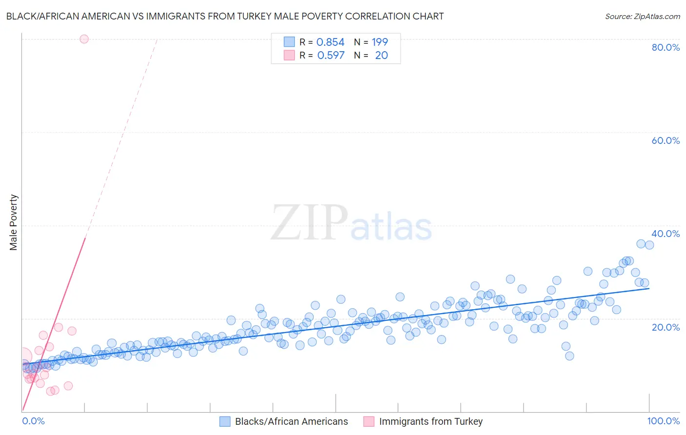 Black/African American vs Immigrants from Turkey Male Poverty