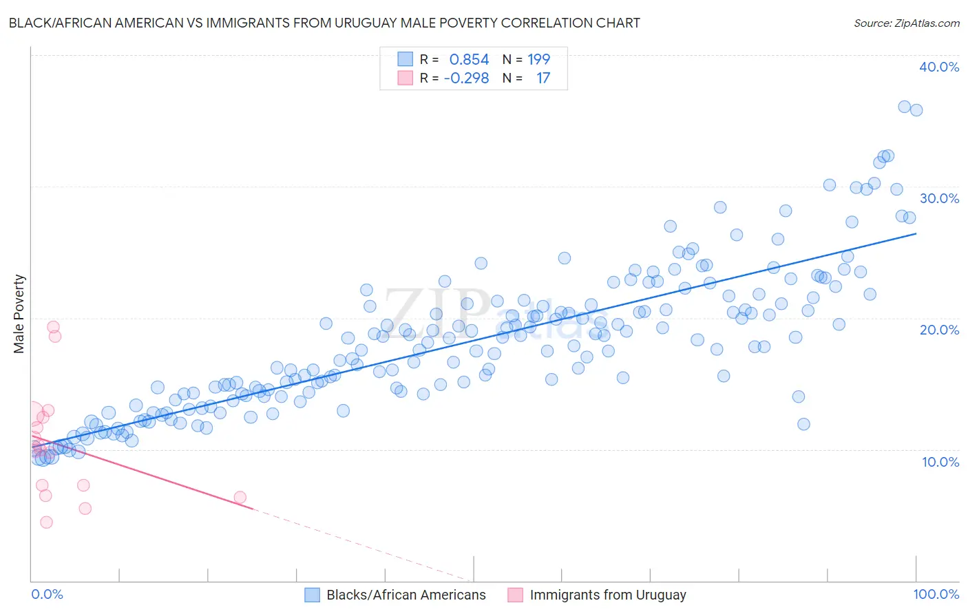 Black/African American vs Immigrants from Uruguay Male Poverty