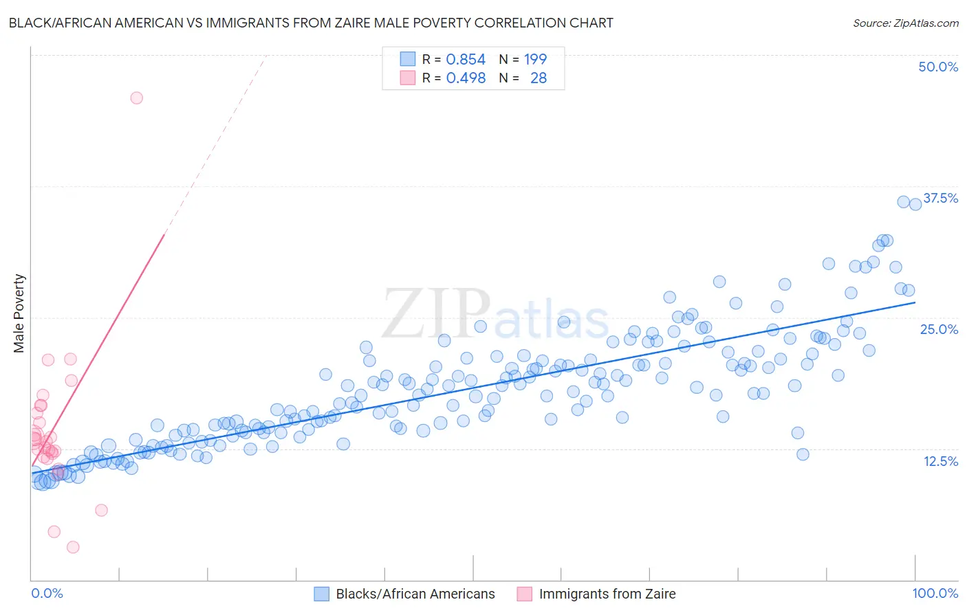 Black/African American vs Immigrants from Zaire Male Poverty