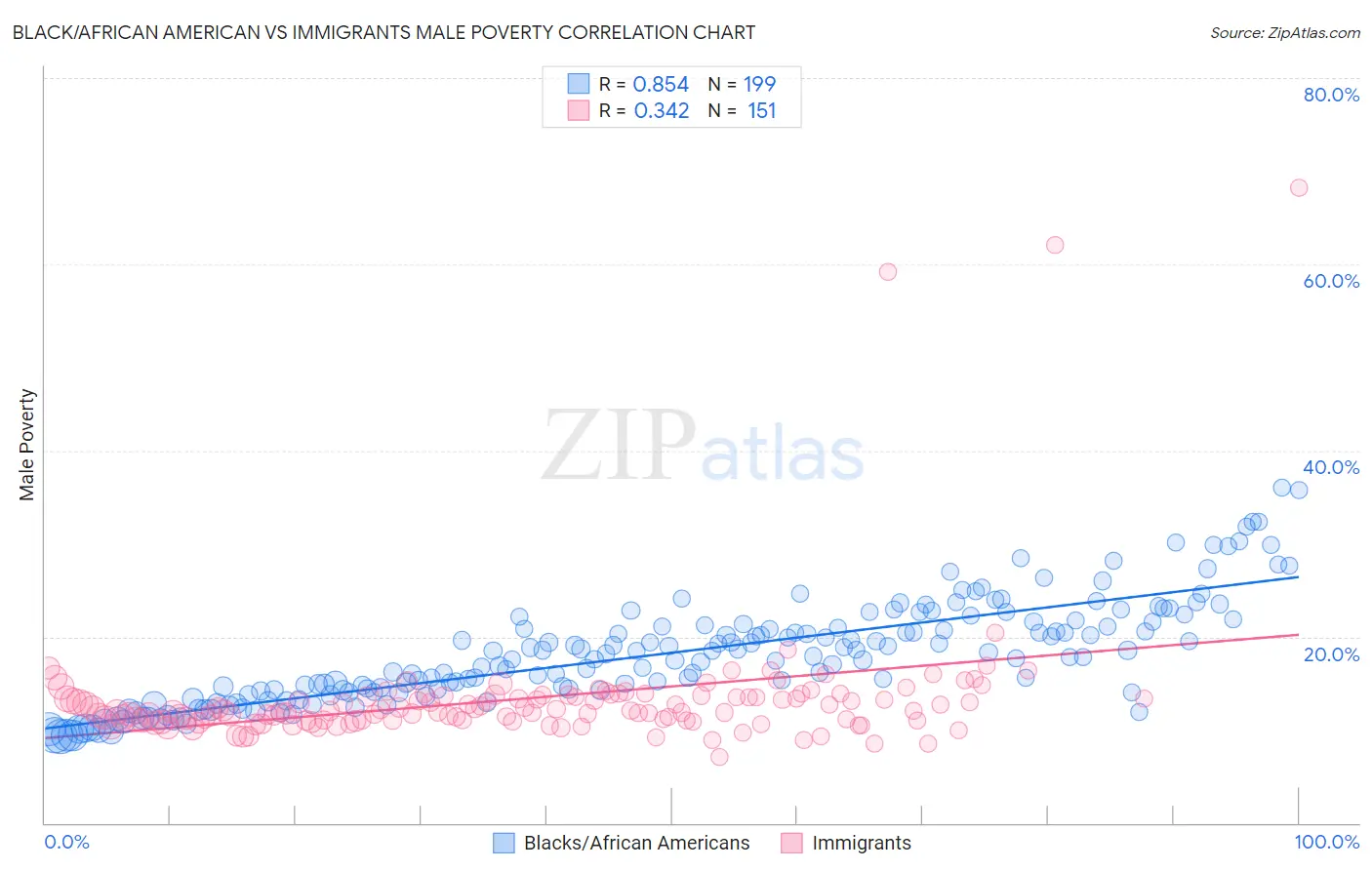 Black/African American vs Immigrants Male Poverty