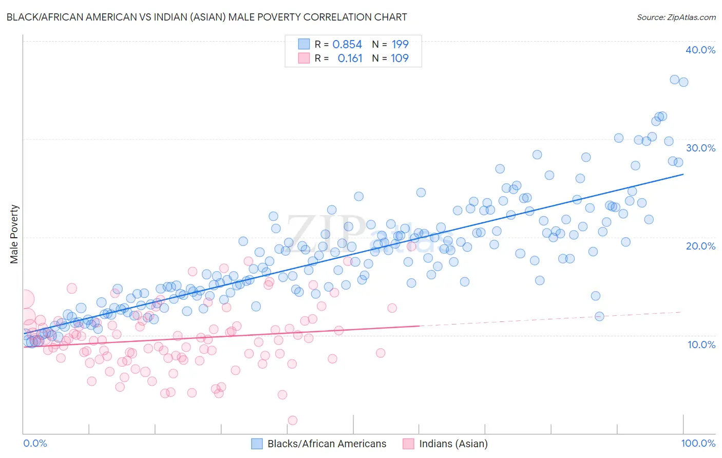 Black/African American vs Indian (Asian) Male Poverty