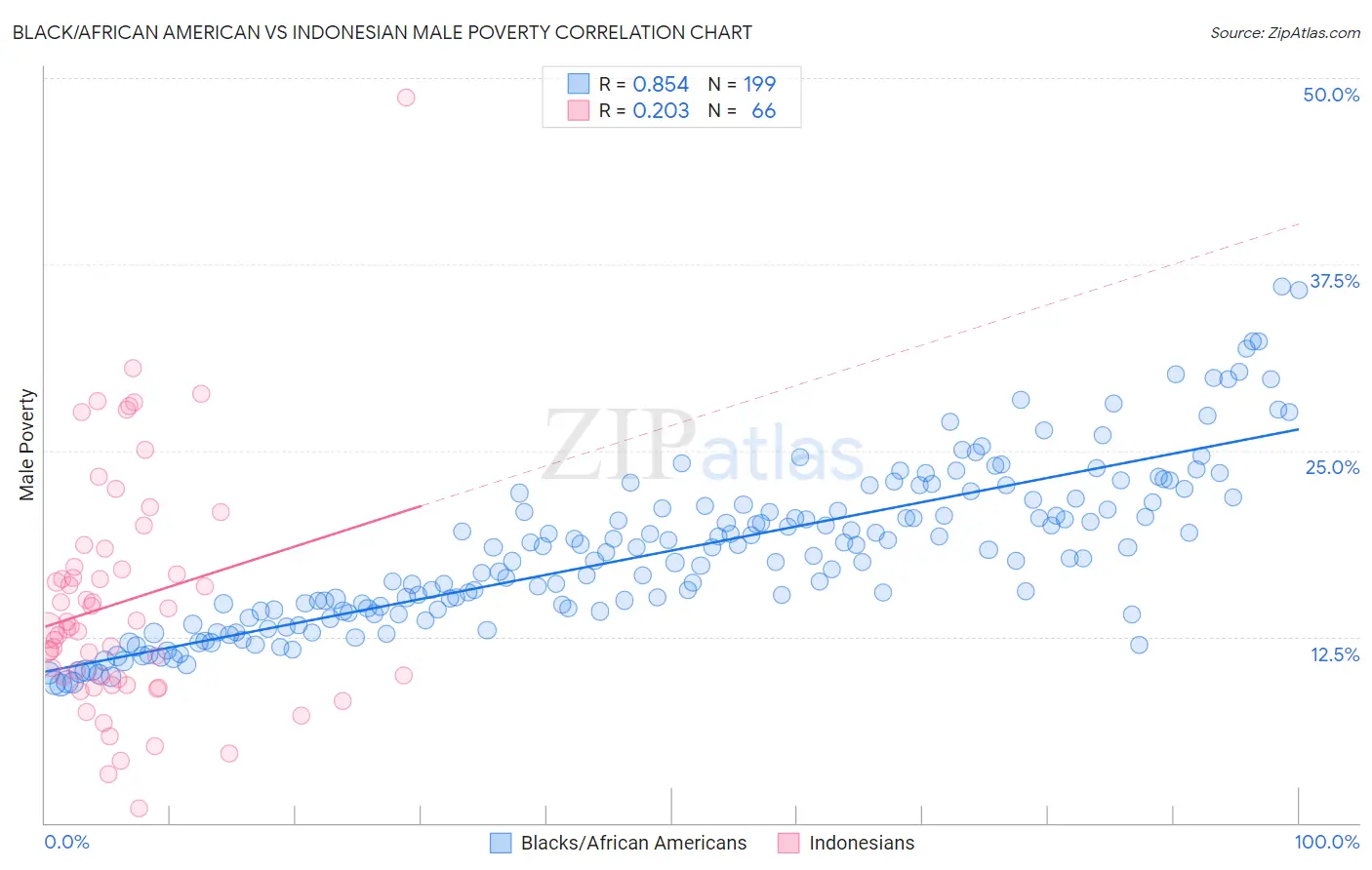Black/African American vs Indonesian Male Poverty