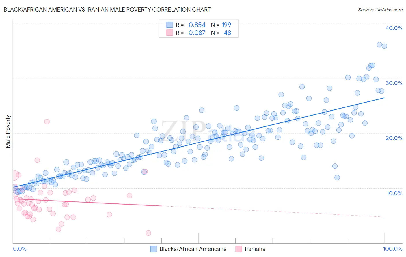 Black/African American vs Iranian Male Poverty