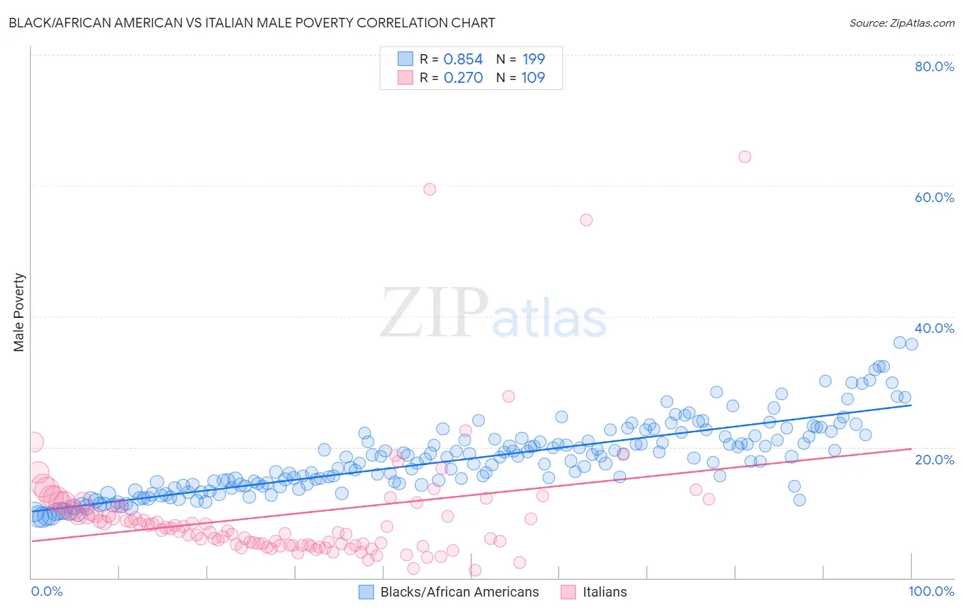 Black/African American vs Italian Male Poverty