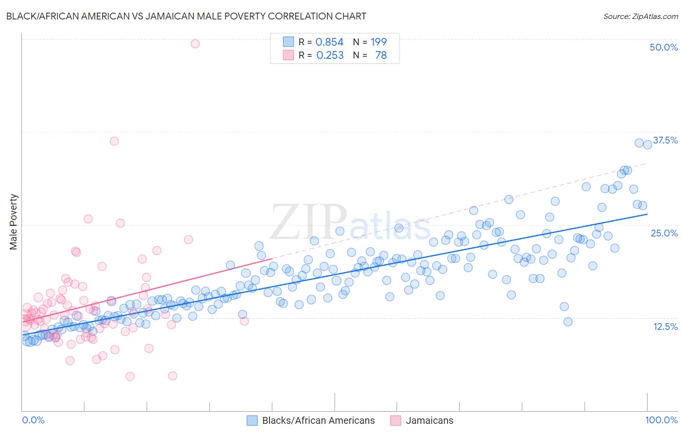 Black/African American vs Jamaican Male Poverty