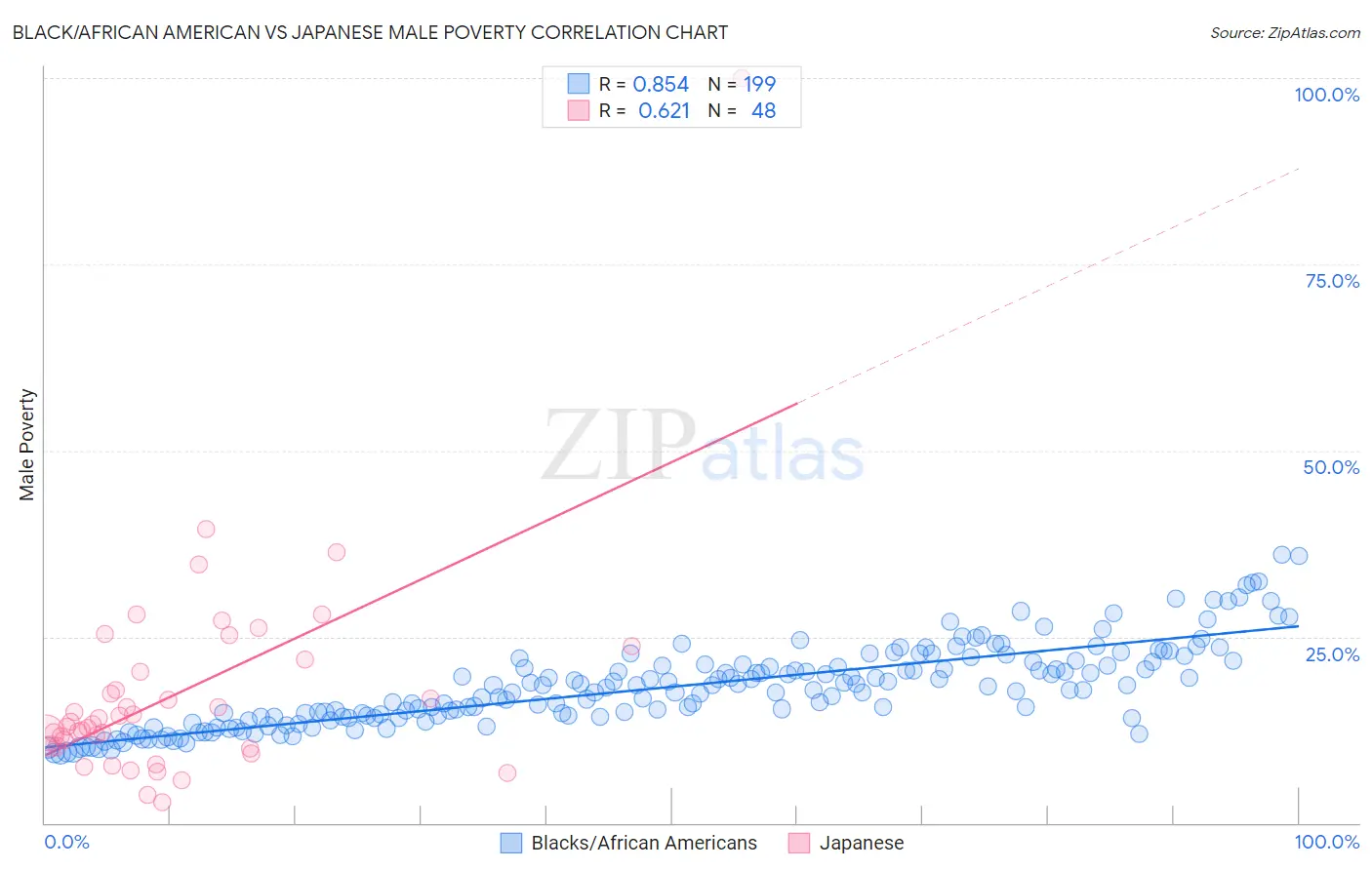 Black/African American vs Japanese Male Poverty