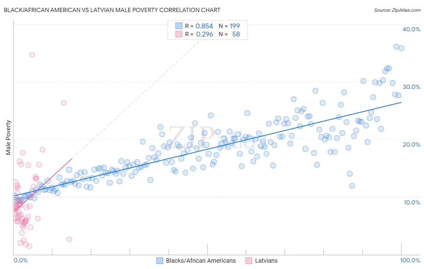 Black/African American vs Latvian Male Poverty