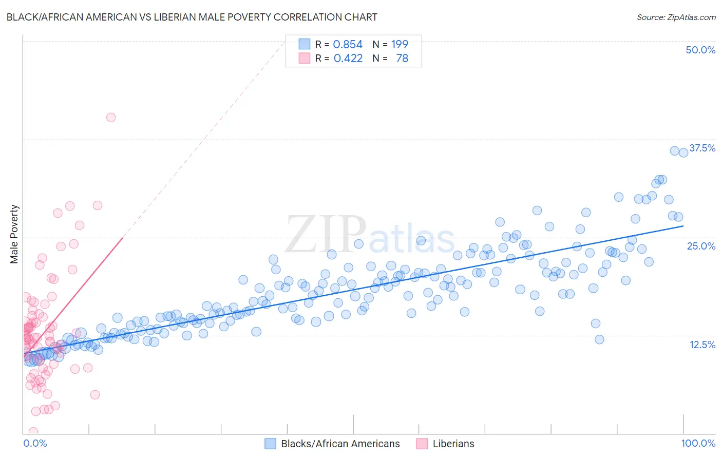 Black/African American vs Liberian Male Poverty