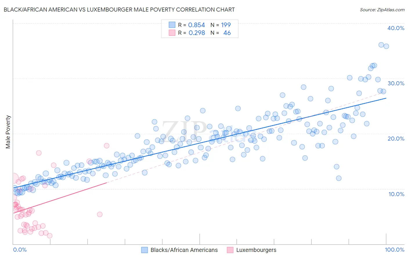 Black/African American vs Luxembourger Male Poverty