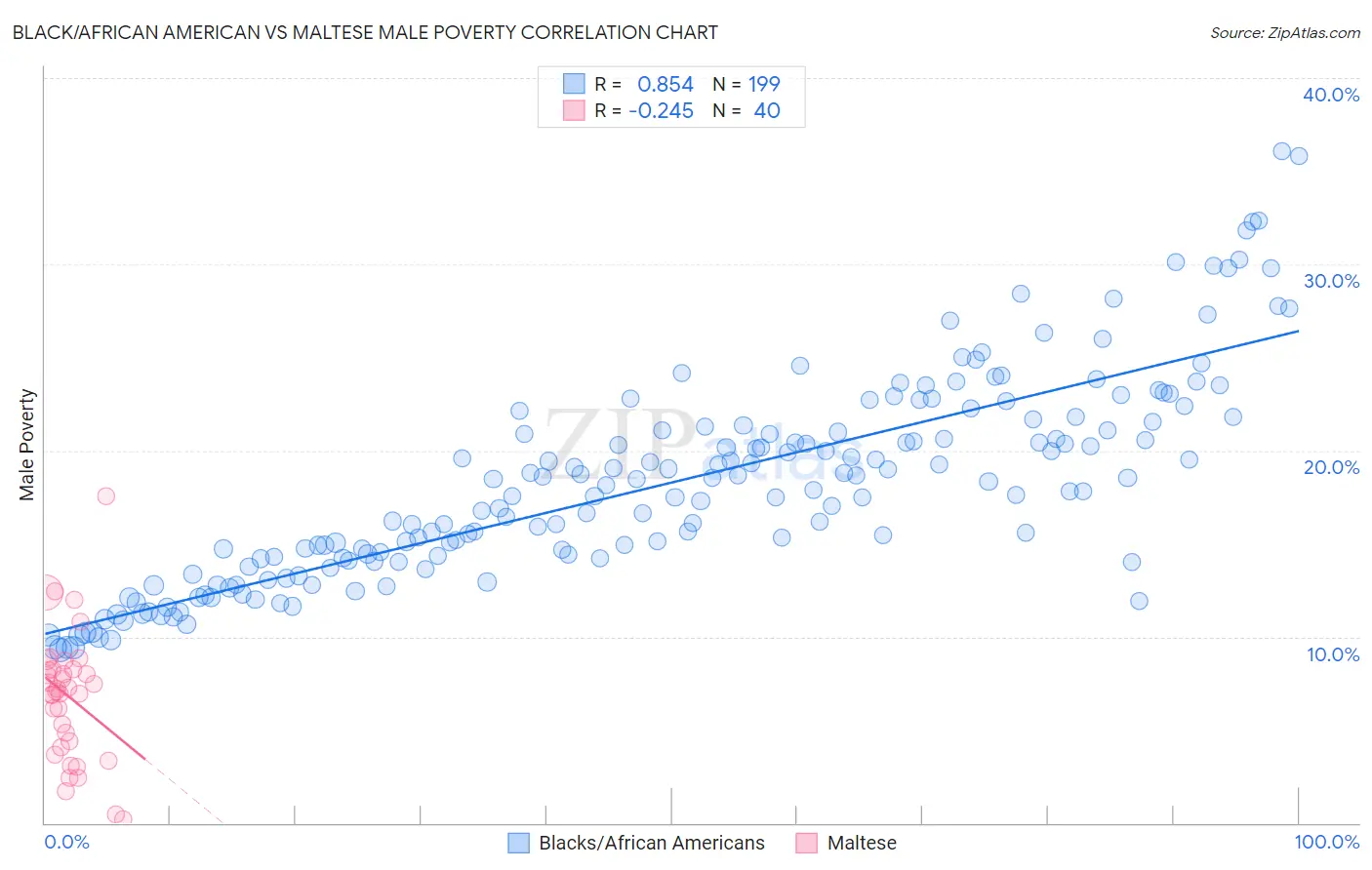 Black/African American vs Maltese Male Poverty