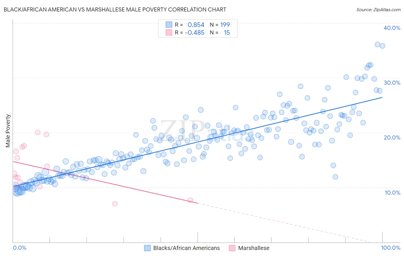 Black/African American vs Marshallese Male Poverty