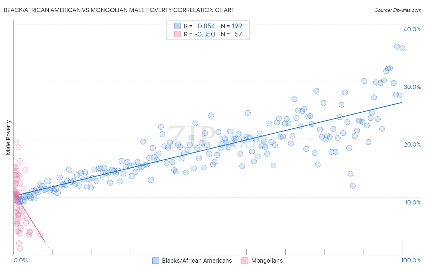 Black/African American vs Mongolian Male Poverty