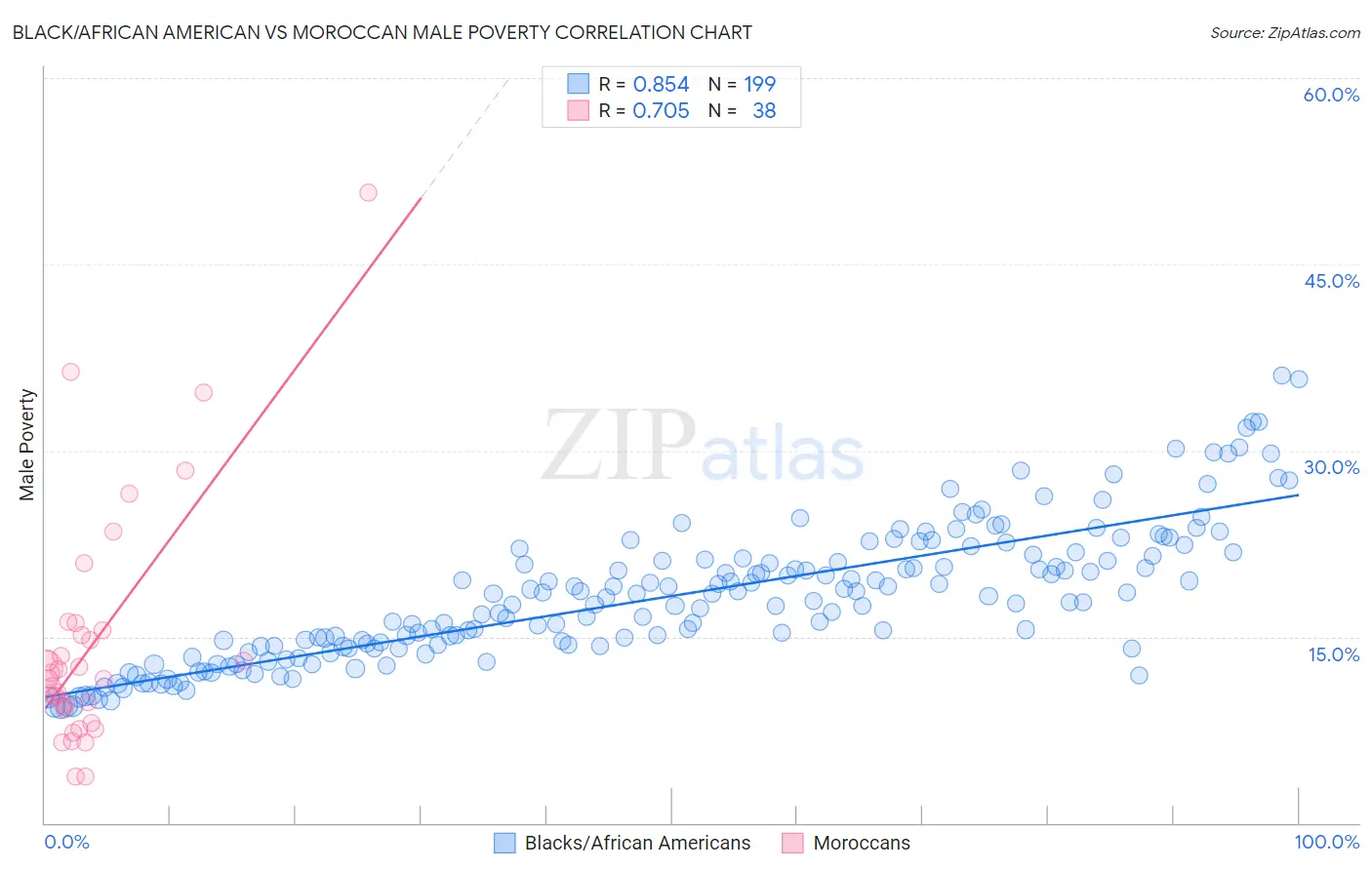 Black/African American vs Moroccan Male Poverty