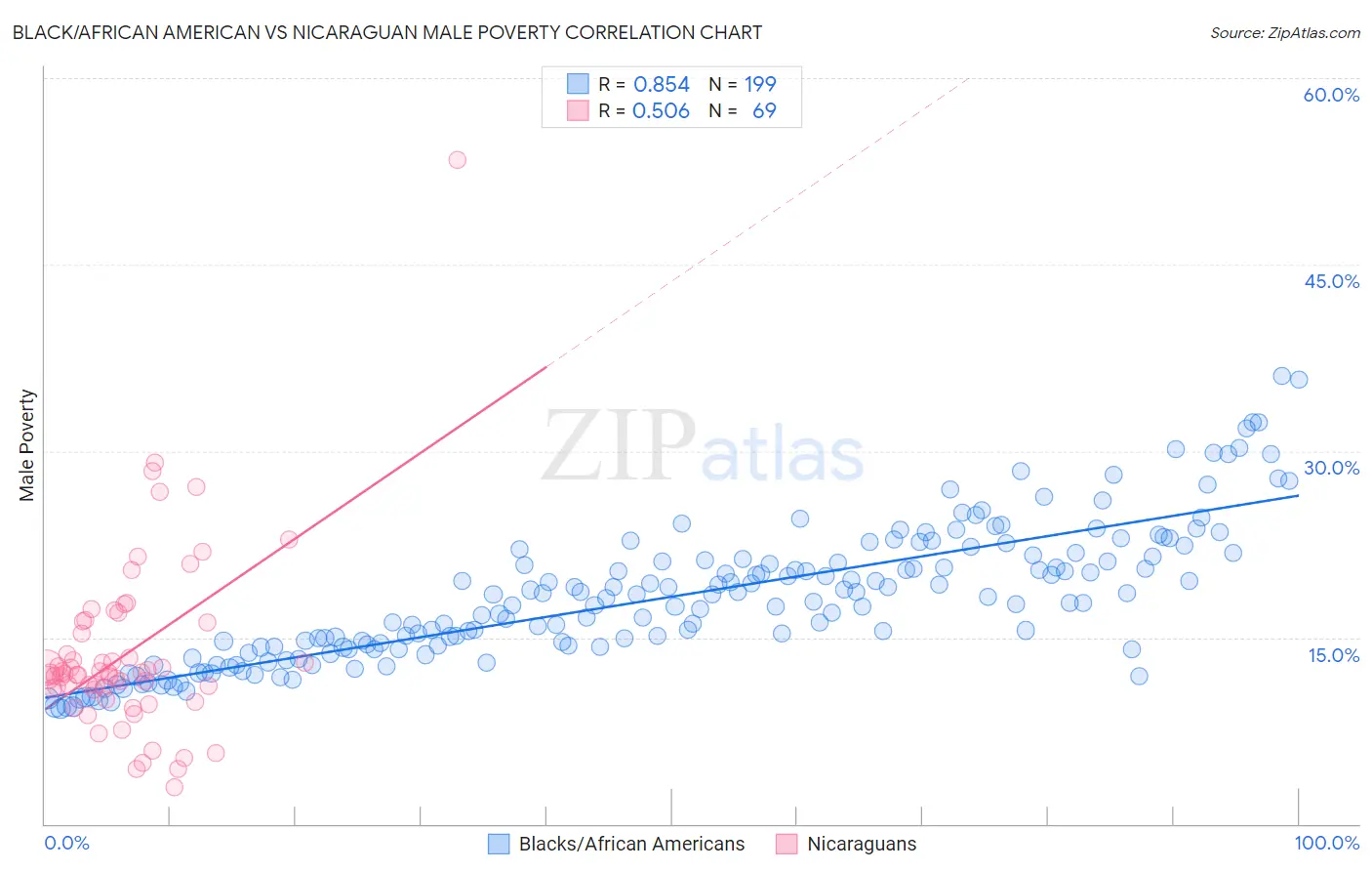 Black/African American vs Nicaraguan Male Poverty