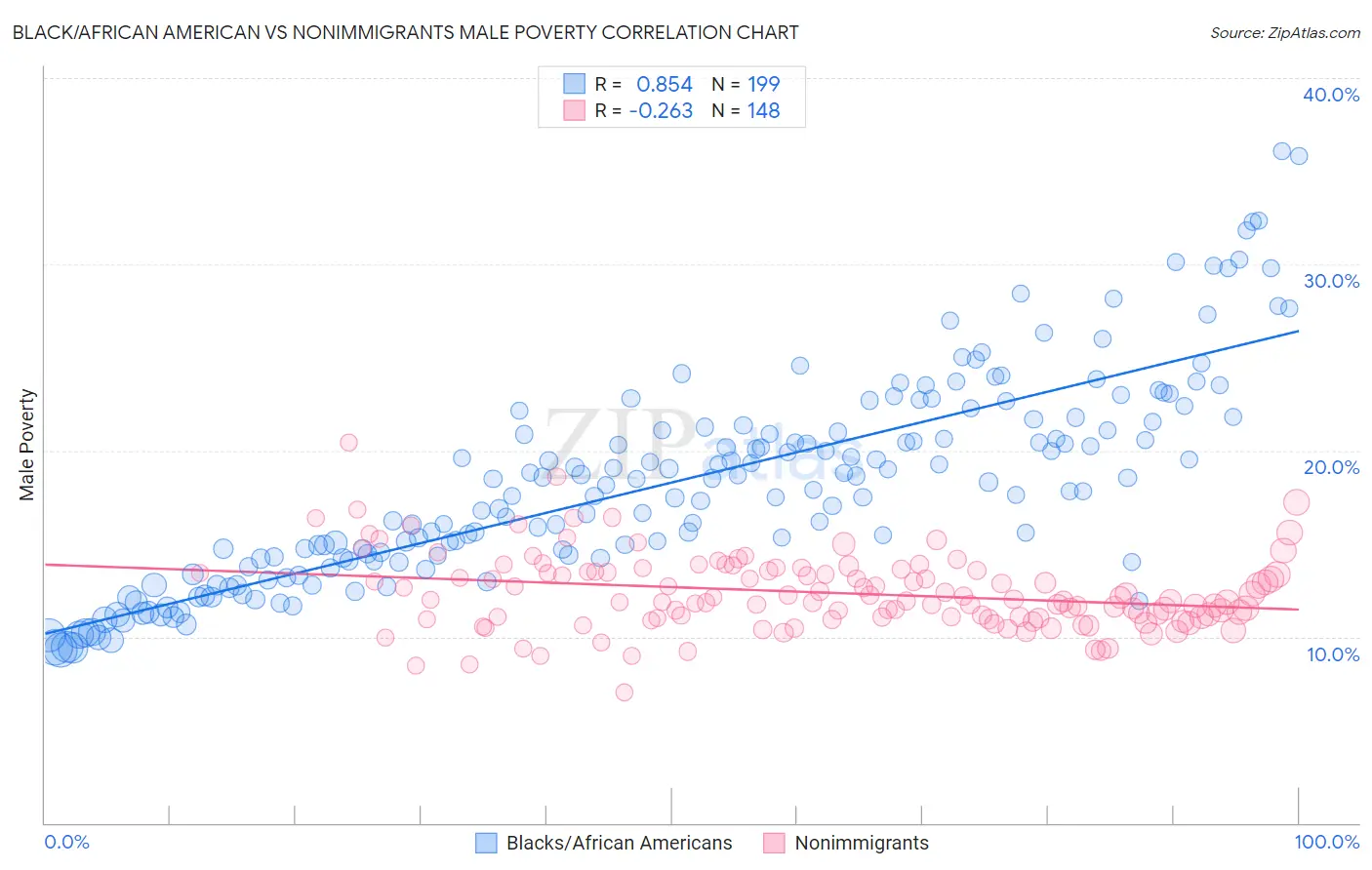 Black/African American vs Nonimmigrants Male Poverty