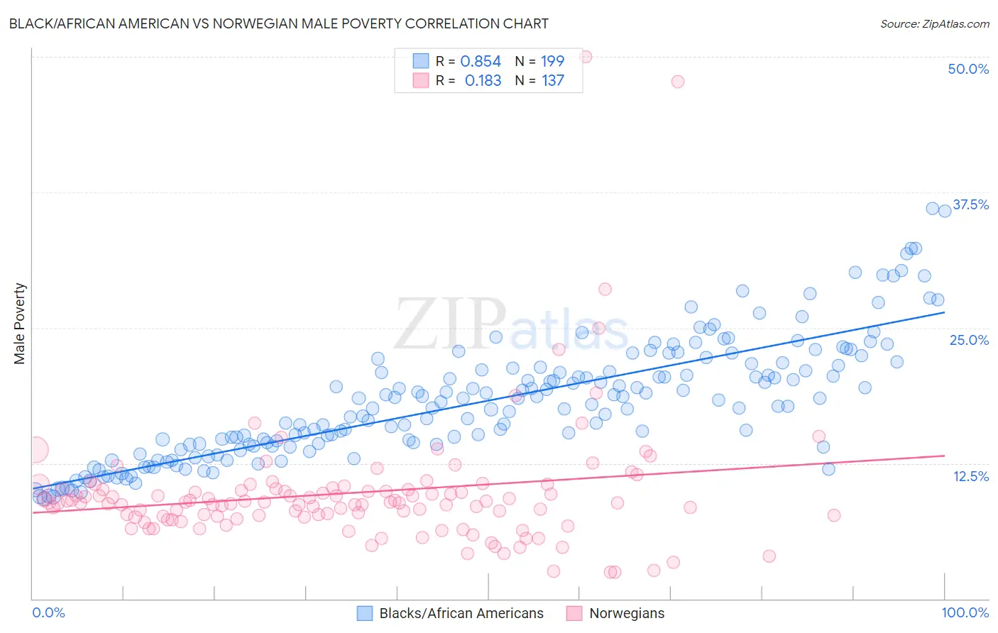 Black/African American vs Norwegian Male Poverty