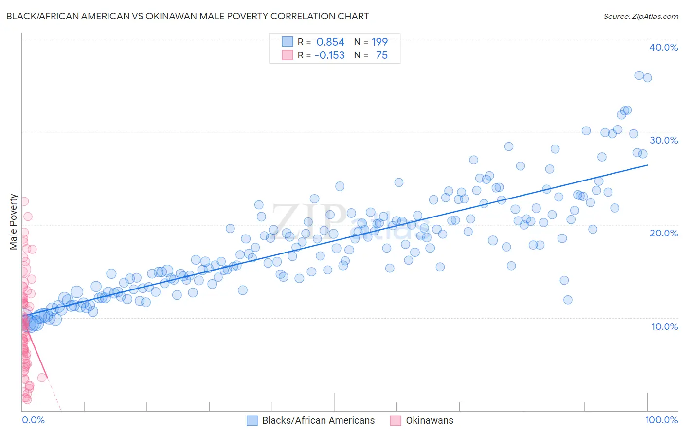 Black/African American vs Okinawan Male Poverty