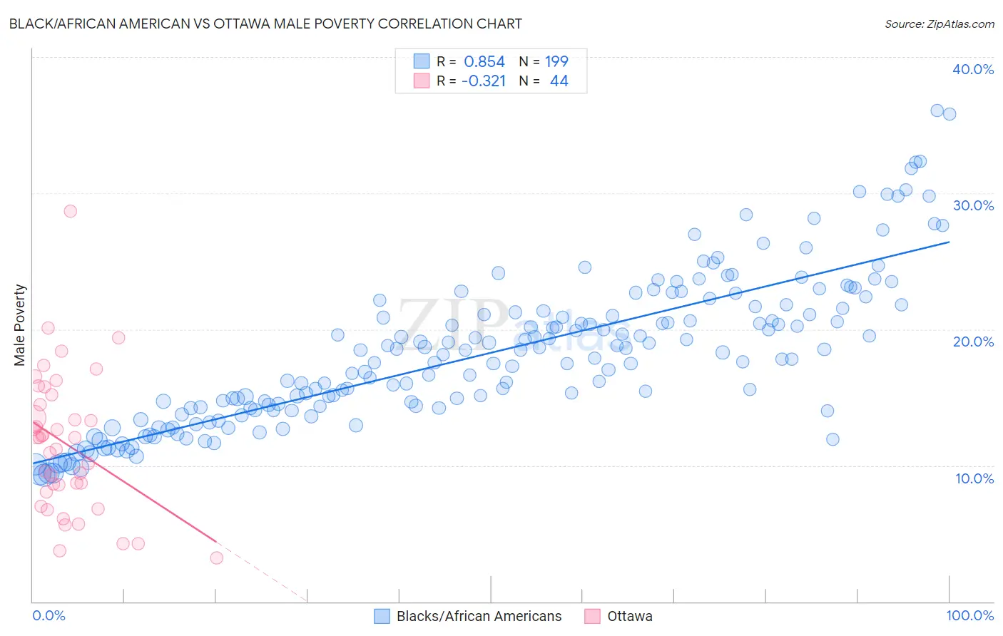 Black/African American vs Ottawa Male Poverty