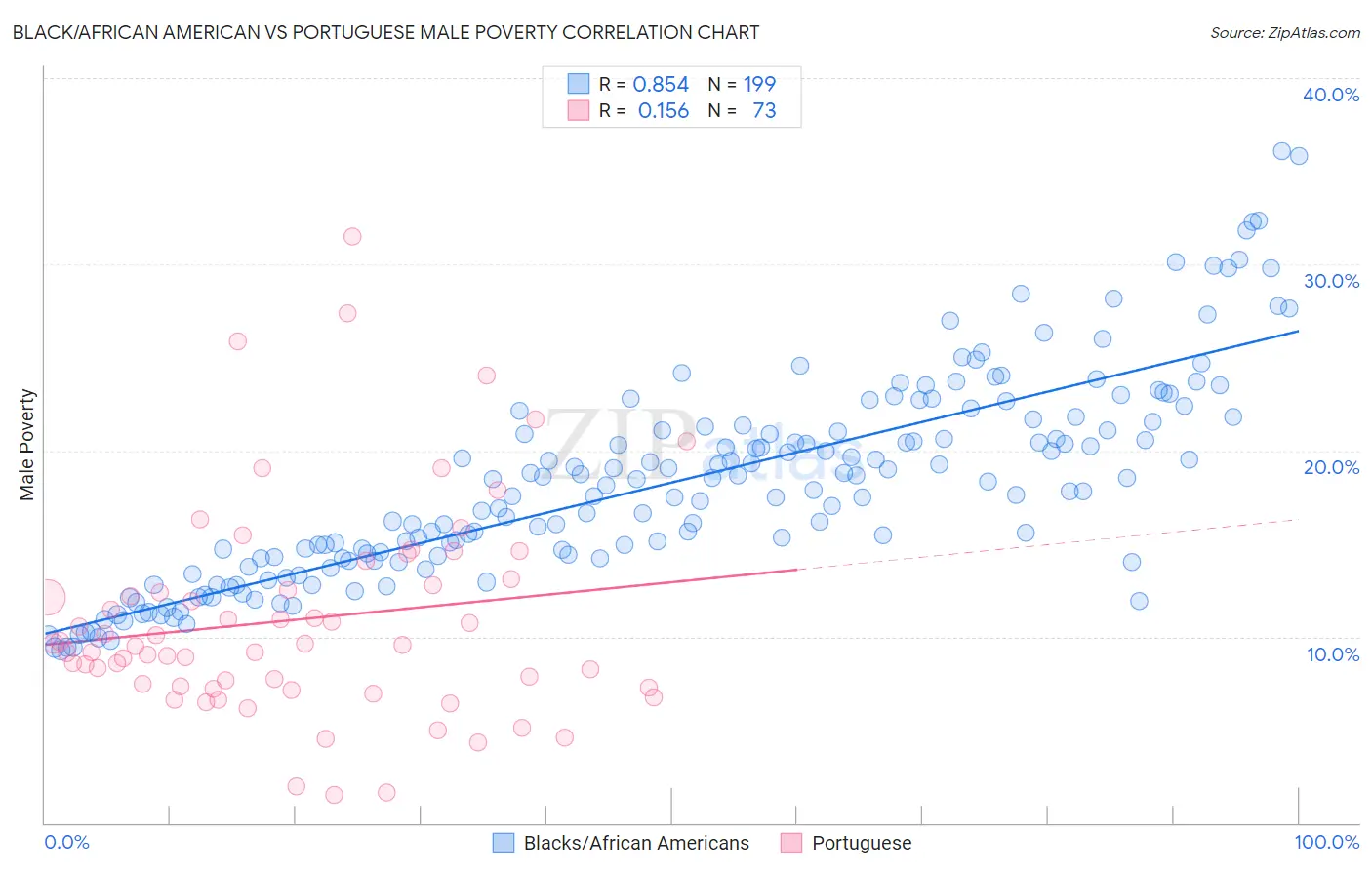 Black/African American vs Portuguese Male Poverty