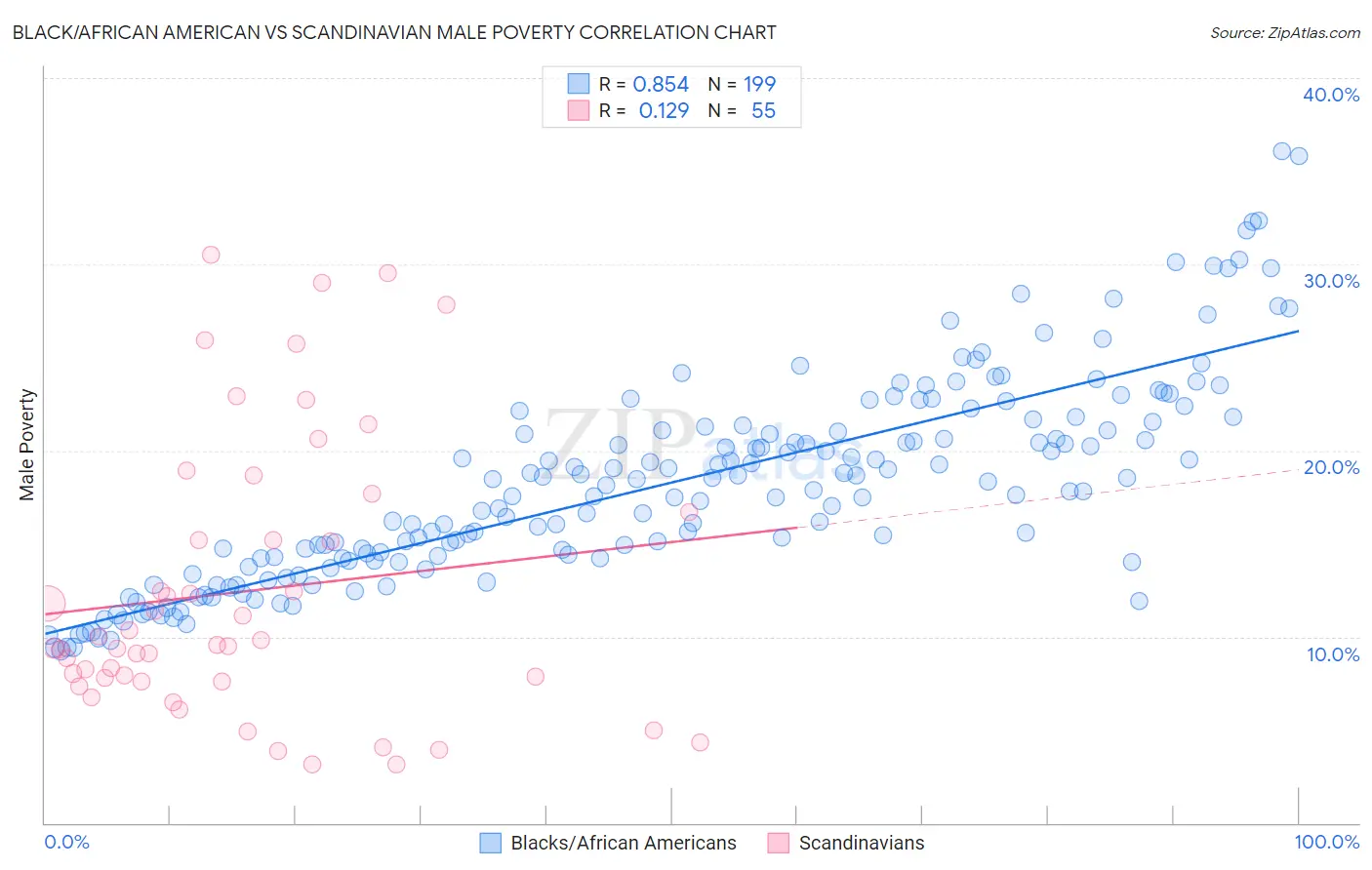 Black/African American vs Scandinavian Male Poverty