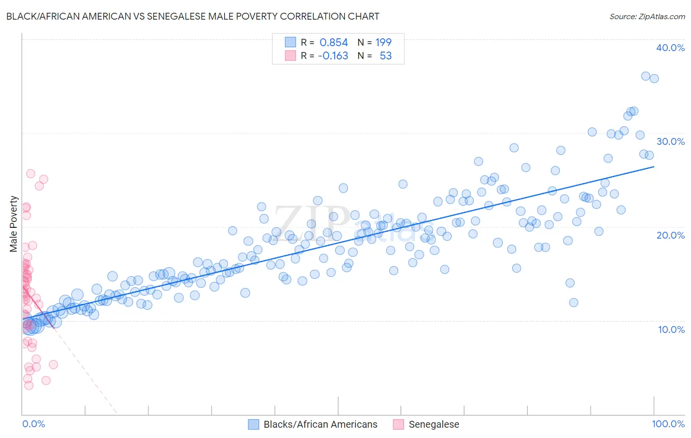 Black/African American vs Senegalese Male Poverty