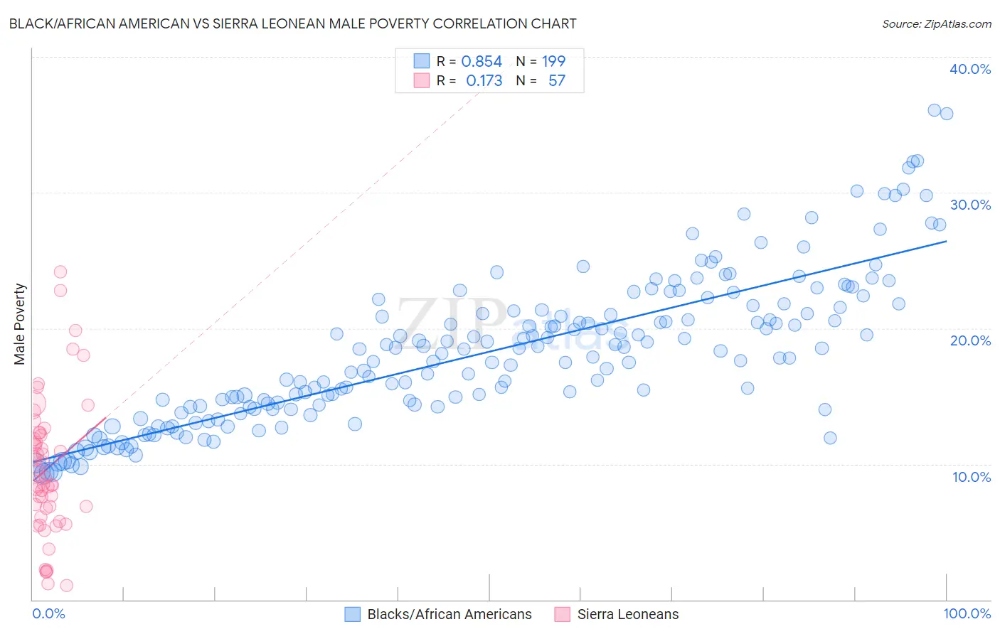 Black/African American vs Sierra Leonean Male Poverty