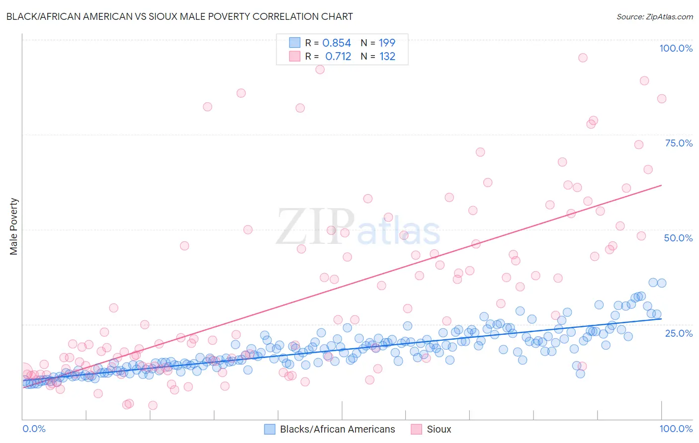 Black/African American vs Sioux Male Poverty