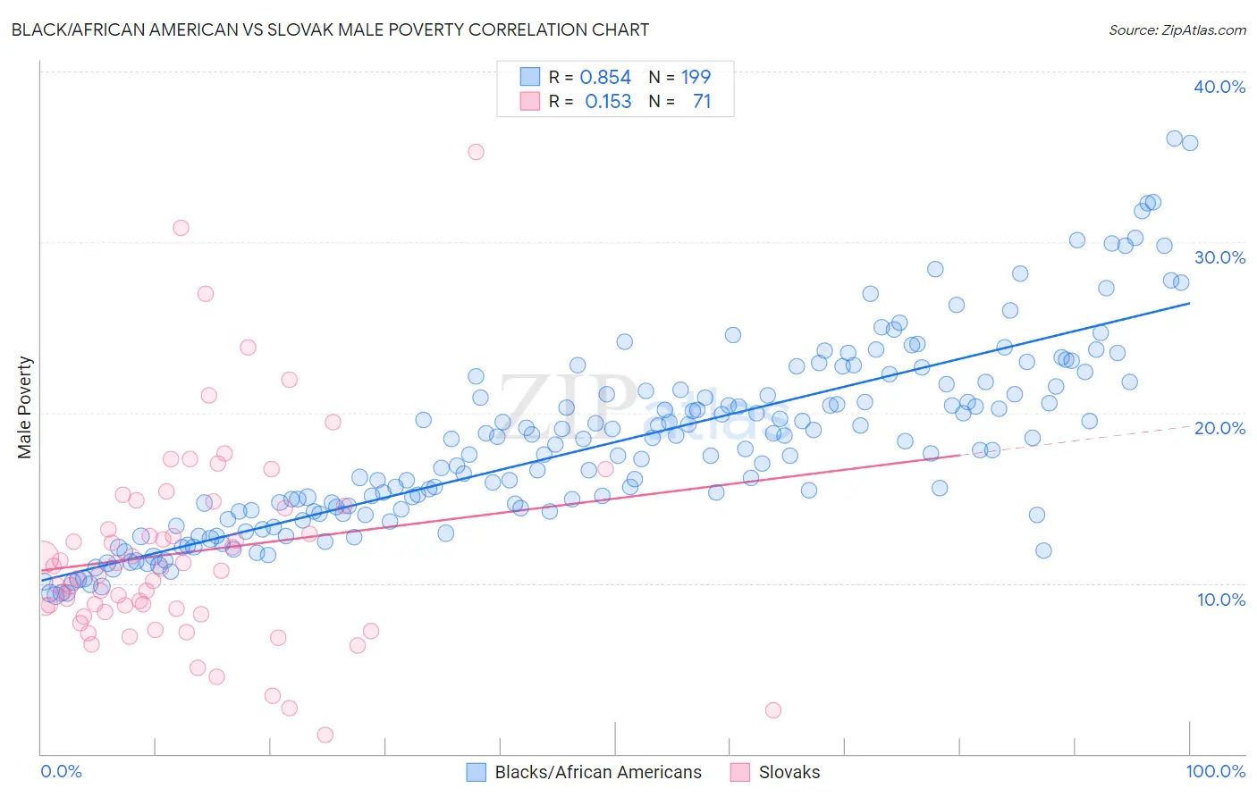 Black/African American vs Slovak Male Poverty