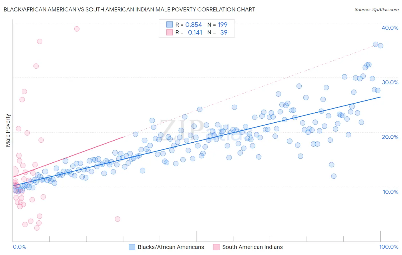 Black/African American vs South American Indian Male Poverty