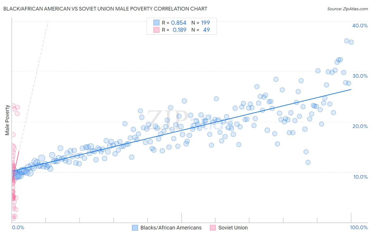Black/African American vs Soviet Union Male Poverty