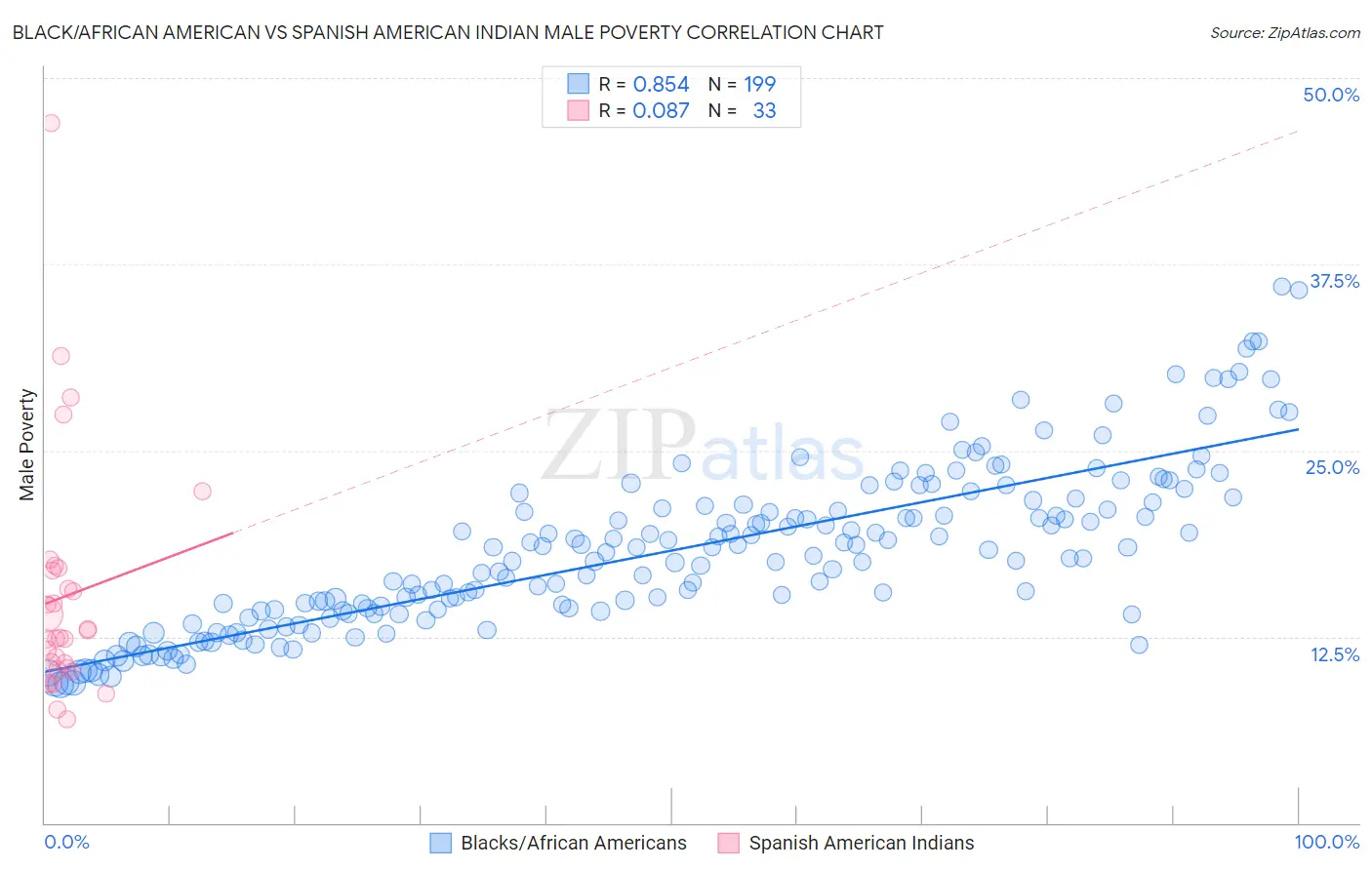 Black/African American vs Spanish American Indian Male Poverty