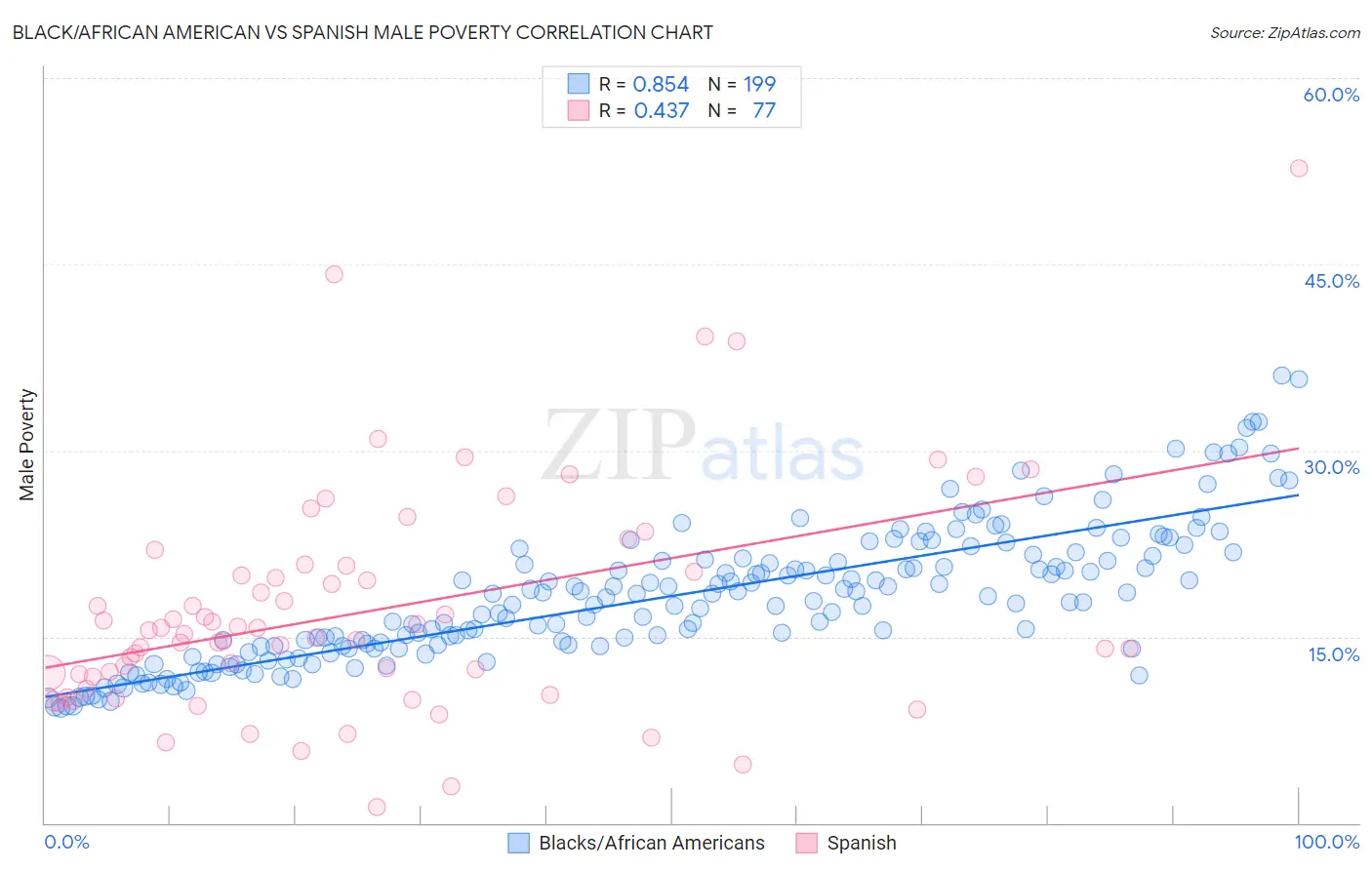 Black/African American vs Spanish Male Poverty