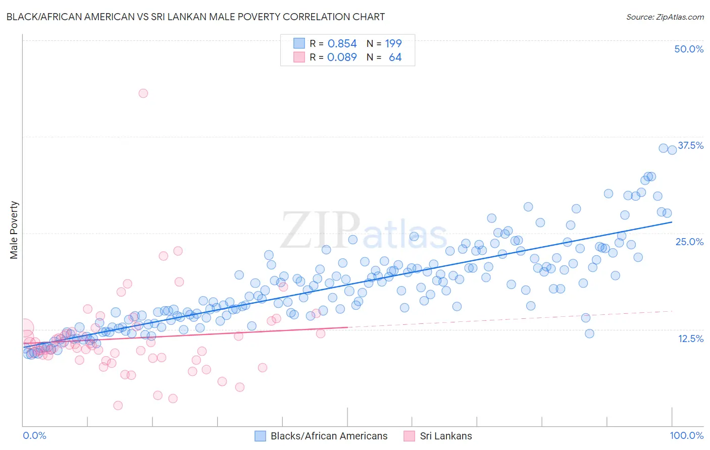 Black/African American vs Sri Lankan Male Poverty
