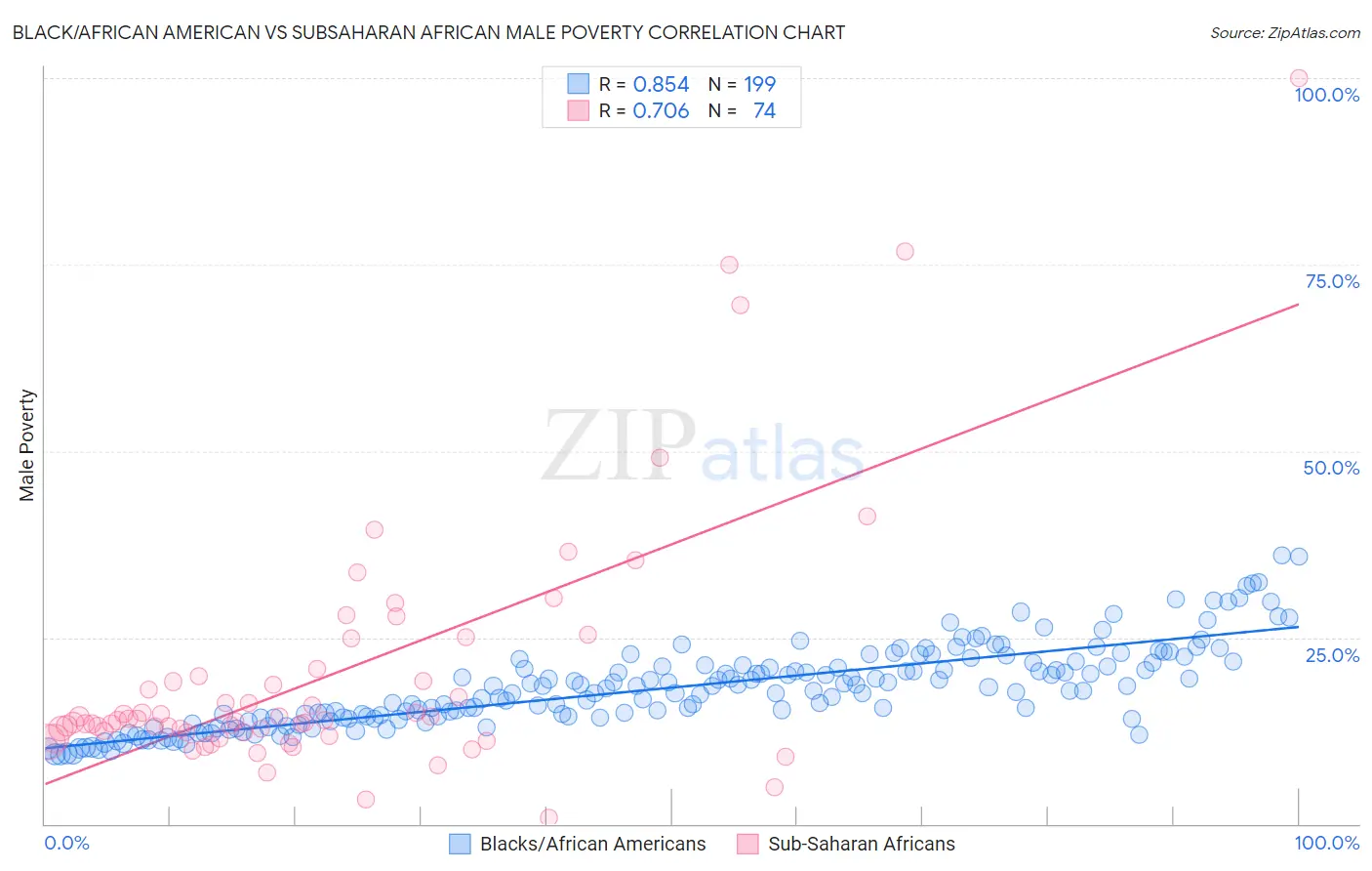 Black/African American vs Subsaharan African Male Poverty