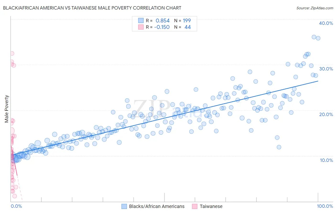 Black/African American vs Taiwanese Male Poverty