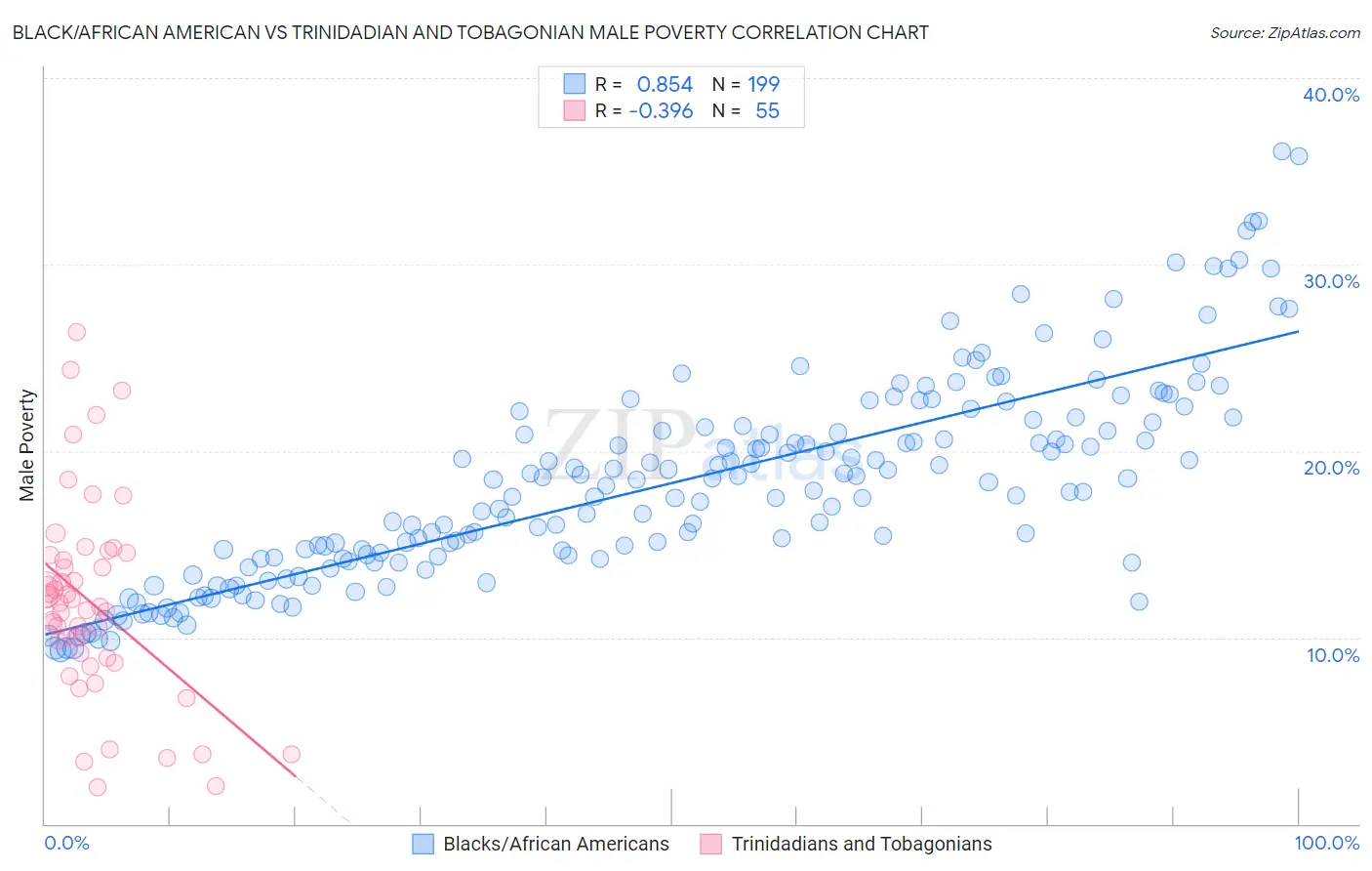 Black/African American vs Trinidadian and Tobagonian Male Poverty