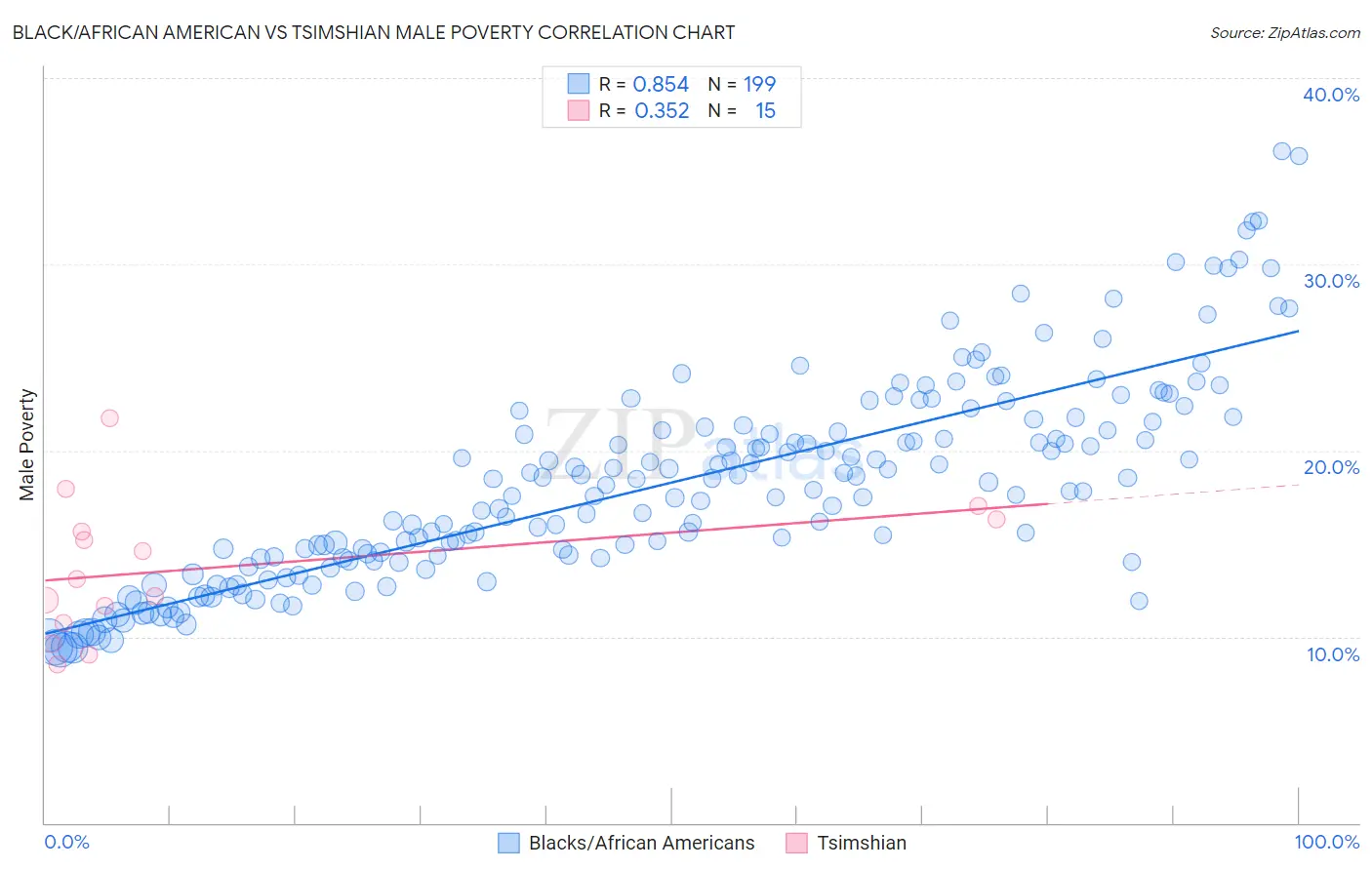 Black/African American vs Tsimshian Male Poverty