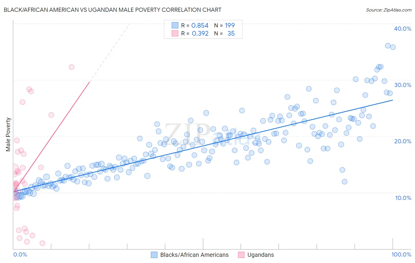 Black/African American vs Ugandan Male Poverty