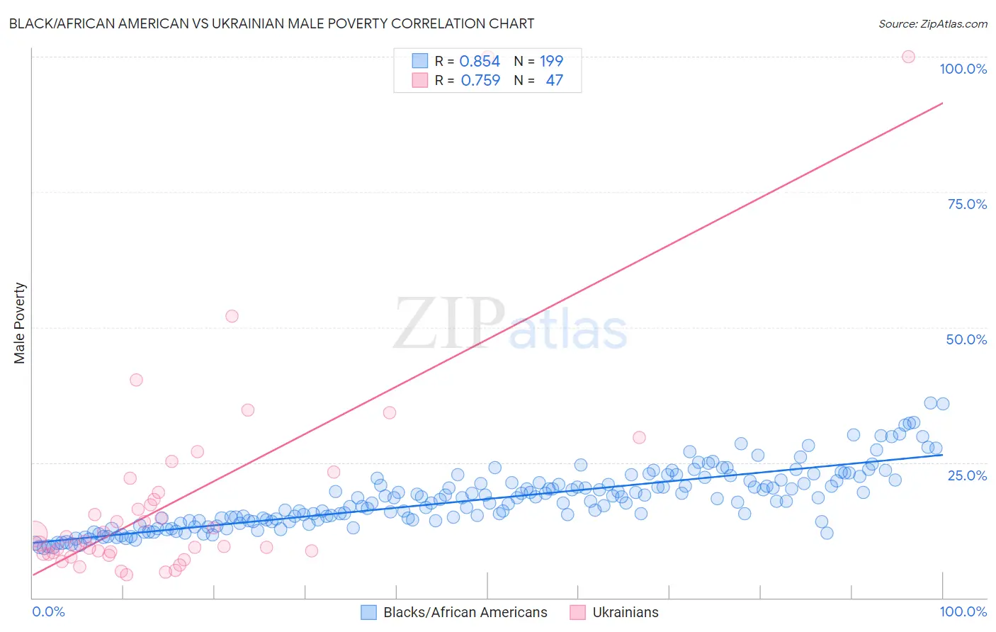 Black/African American vs Ukrainian Male Poverty