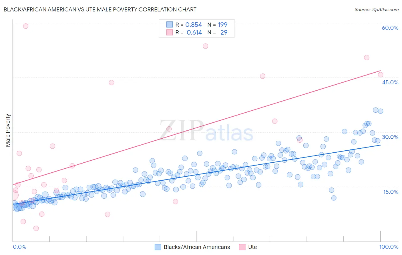 Black/African American vs Ute Male Poverty