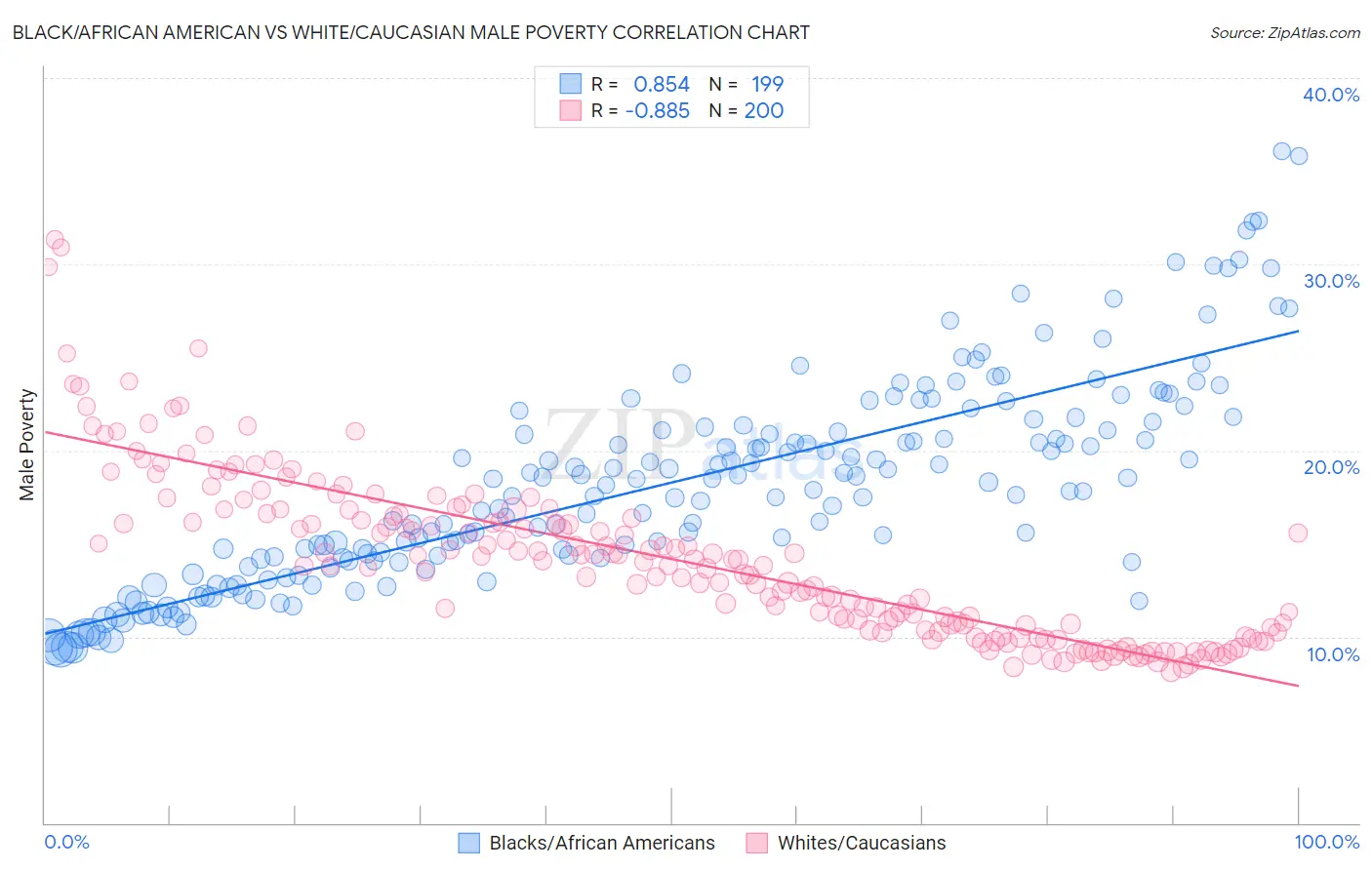 Black/African American vs White/Caucasian Male Poverty