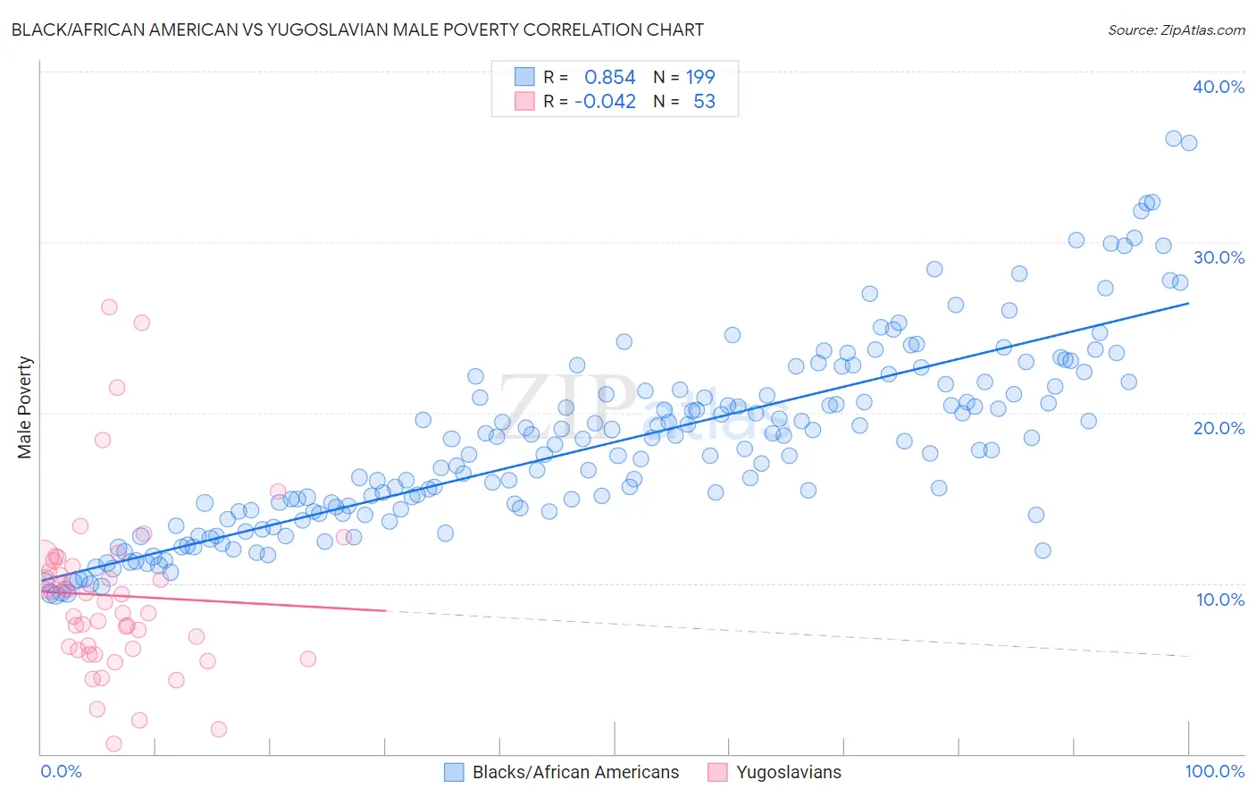Black/African American vs Yugoslavian Male Poverty