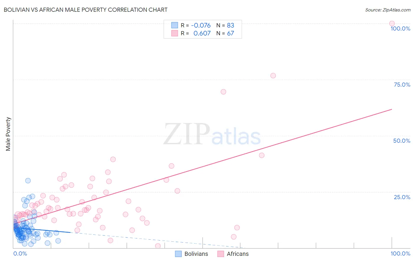 Bolivian vs African Male Poverty