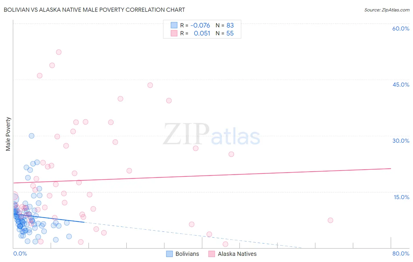 Bolivian vs Alaska Native Male Poverty